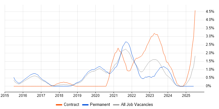 Job vacancy trend for Bitbucket in Worcestershire Job vacancy trend for Bitbucket in Worcestershire