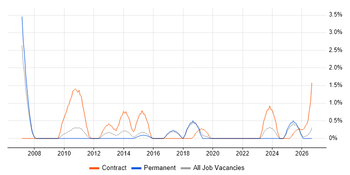 BPMN job vacancy trend in Worcestershire