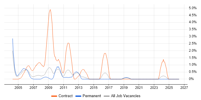 BPR job vacancy trend in Worcestershire