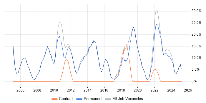 Job vacancy trend for Analyst in Bromsgrove Job vacancy trend for Analyst in Bromsgrove