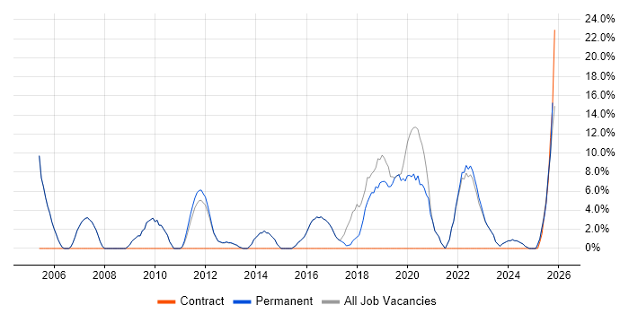 Analytical Skills job vacancy trend in Bromsgrove