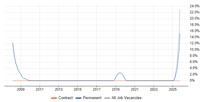 Automotive job vacancy trend in Bromsgrove