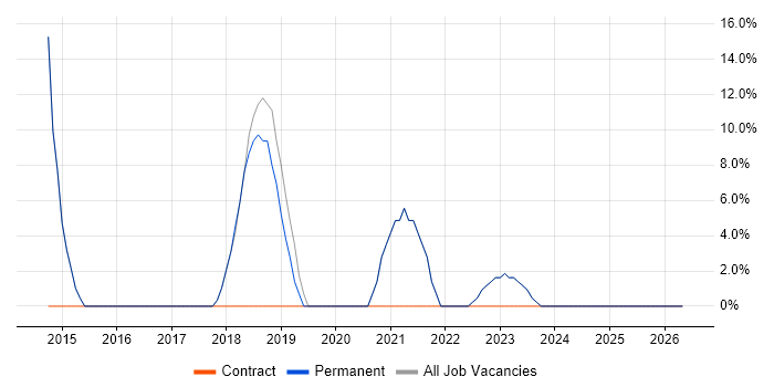 AWS job vacancy trend in Bromsgrove