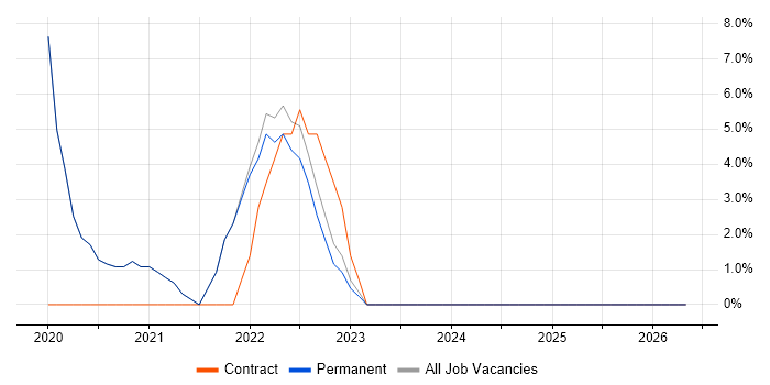 Azure DevOps job vacancy trend in Bromsgrove