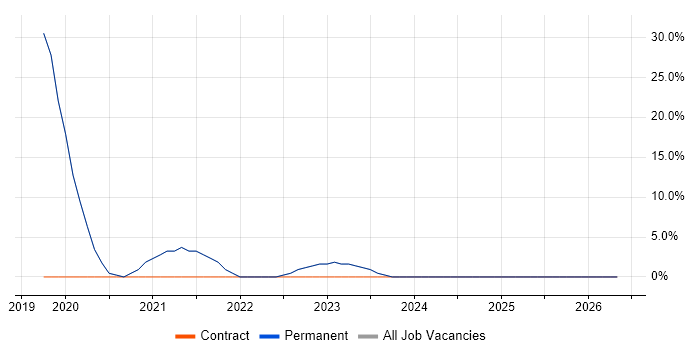 Azure Engineer job vacancy trend in Bromsgrove