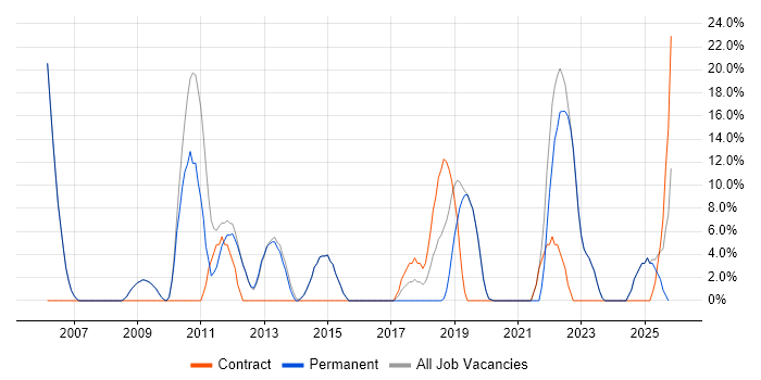 Business Analyst job vacancy trend in Bromsgrove