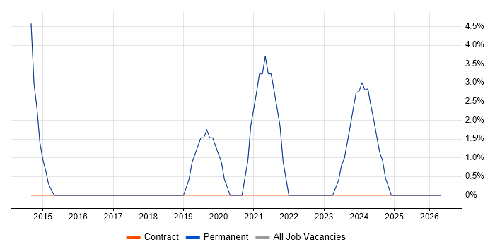 Collaborative Working job vacancy trend in Bromsgrove