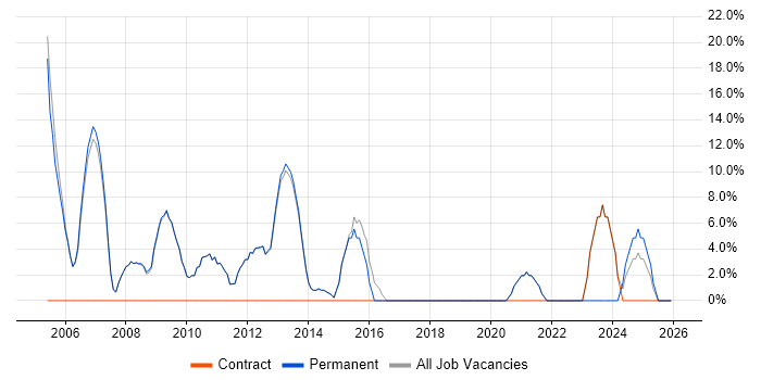 Consultant job vacancy trend in Bromsgrove