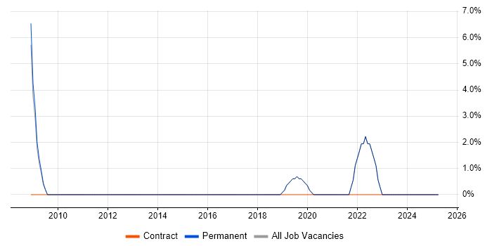 Job vacancy trend for Data Administrator in Bromsgrove