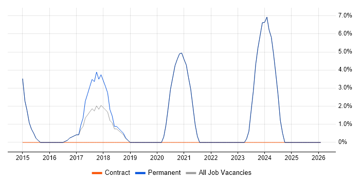 Decision-Making job vacancy trend in Bromsgrove