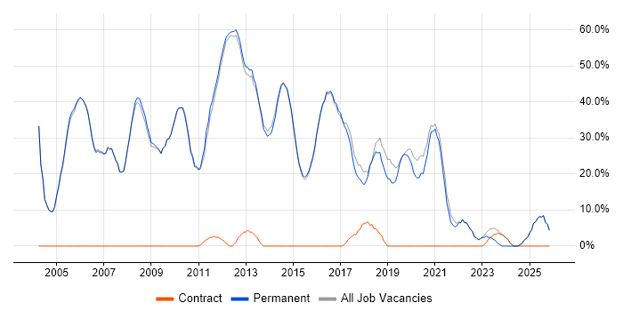 Developer job vacancy trend in Bromsgrove