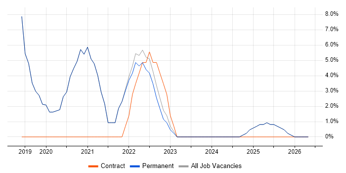 DevOps job vacancy trend in Bromsgrove