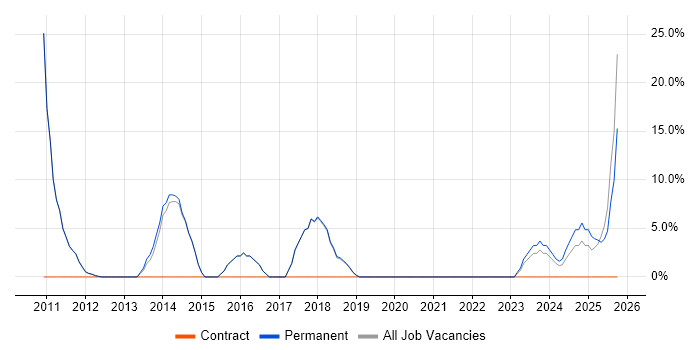 ERP job vacancy trend in Bromsgrove