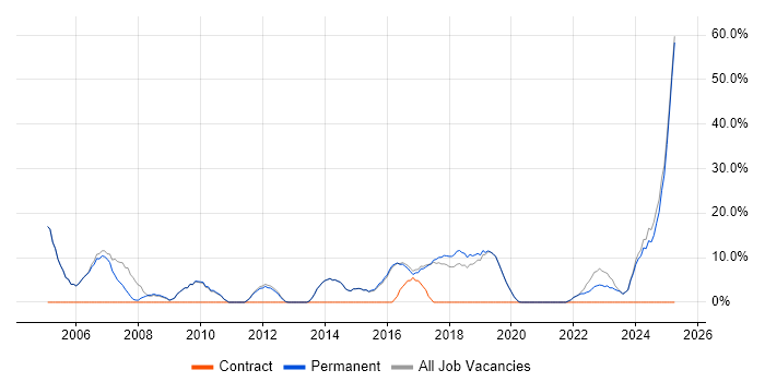 Job vacancy trend for IT Support in Bromsgrove Job vacancy trend for IT Support in Bromsgrove