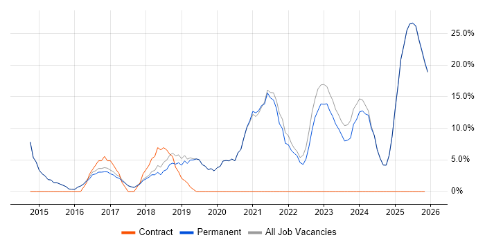 Microsoft 365 job vacancy trend in Bromsgrove