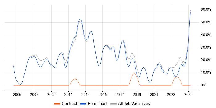 Job vacancy trend for Microsoft in Bromsgrove