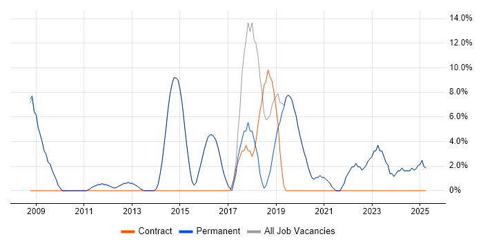 Job vacancy trend for Microsoft Excel in Bromsgrove
