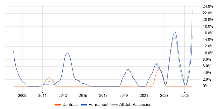 Retail job vacancy trend in Bromsgrove