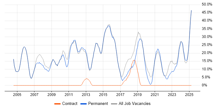 Job vacancy trend for Social Skills in Bromsgrove Job vacancy trend for Social Skills in Bromsgrove
