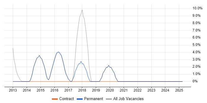 Job vacancy trend for Spreadsheet in Bromsgrove