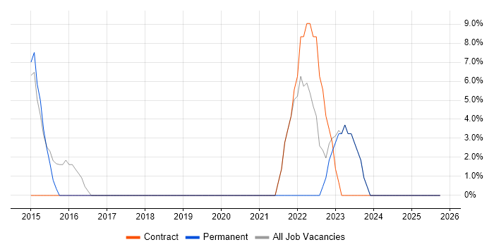 Stakeholder Management job vacancy trend in Bromsgrove