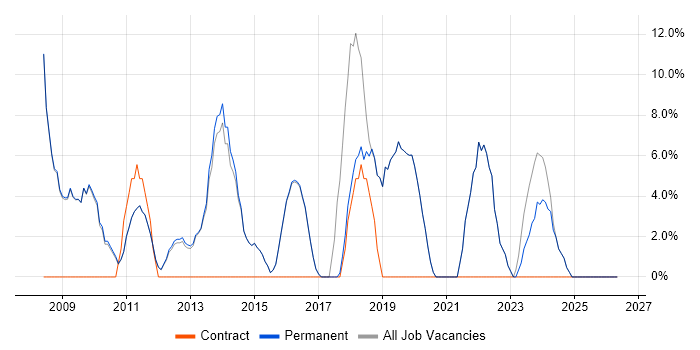 Support Analyst job vacancy trend in Bromsgrove