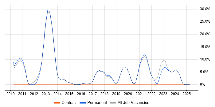 Job vacancy trend for VMware in Bromsgrove Job vacancy trend for VMware in Bromsgrove