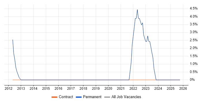 Wealth Management job vacancy trend in Bromsgrove