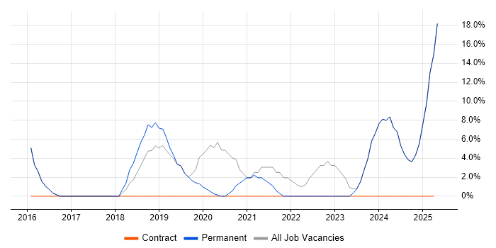 Job vacancy trend for Windows 10 in Bromsgrove Job vacancy trend for Windows 10 in Bromsgrove