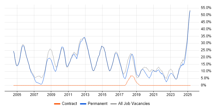 Job vacancy trend for Windows in Bromsgrove Job vacancy trend for Windows in Bromsgrove