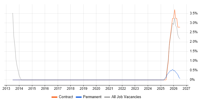 Workshop Facilitation job vacancy trend in Bromsgrove