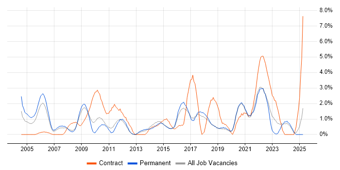 Job vacancy trend for Budget Management in Worcestershire Job vacancy trend for Budget Management in Worcestershire