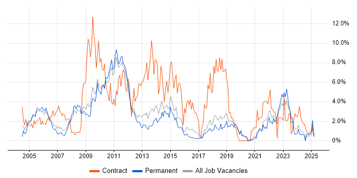 Job vacancy trend for Business Analyst in Worcestershire Job vacancy trend for Business Analyst in Worcestershire