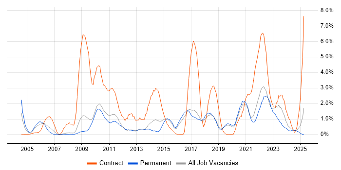 Job vacancy trend for Business Case in Worcestershire Job vacancy trend for Business Case in Worcestershire