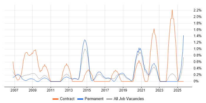 Business Change Manager job vacancy trend in Worcestershire