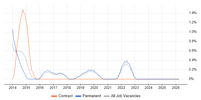 Business Continuity Planning job vacancy trend in Worcestershire