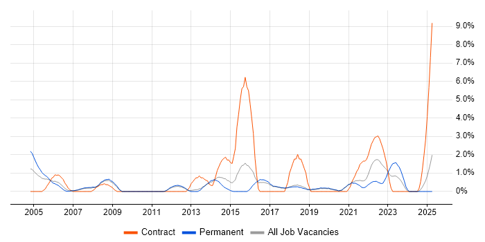 Job vacancy trend for Business Continuity in Worcestershire Job vacancy trend for Business Continuity in Worcestershire
