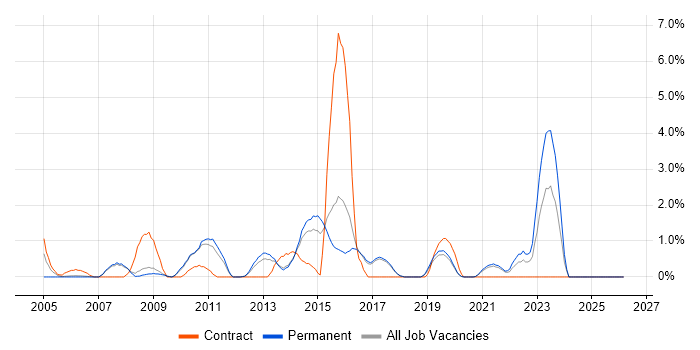 Business Developer job vacancy trend in Worcestershire