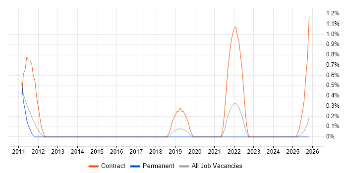 Business Finance Analyst job vacancy trend in Worcestershire