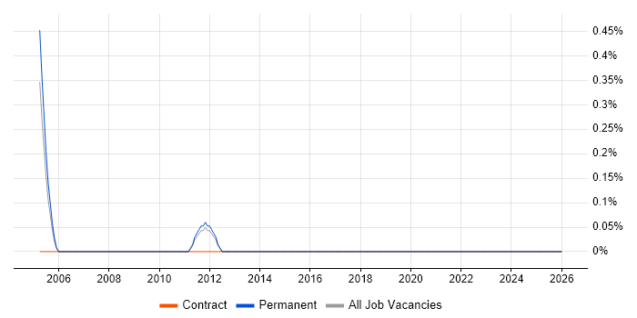 Business Improvement Analyst job vacancy trend in Worcestershire