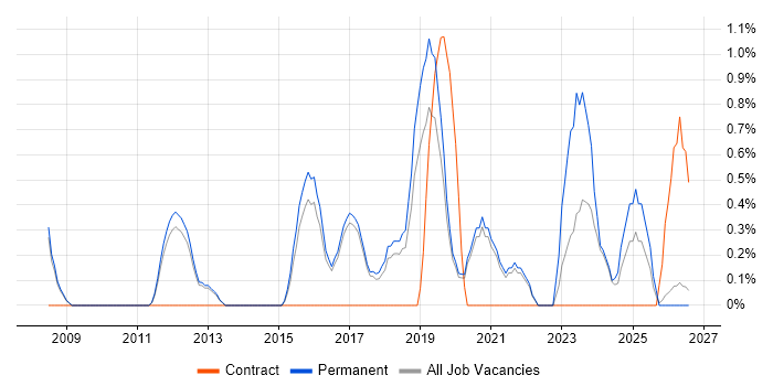 Business Intelligence Analyst job vacancy trend in Worcestershire