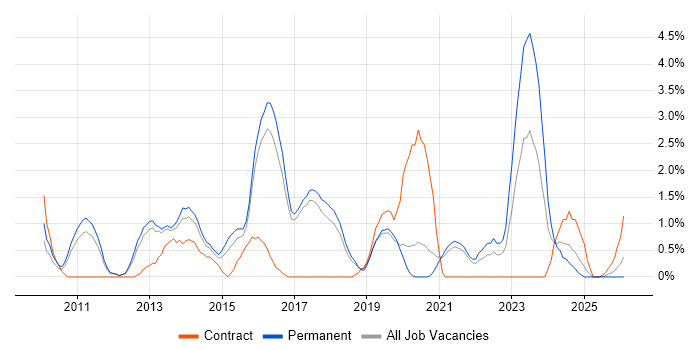 Business Intelligence Developer job vacancy trend in Worcestershire