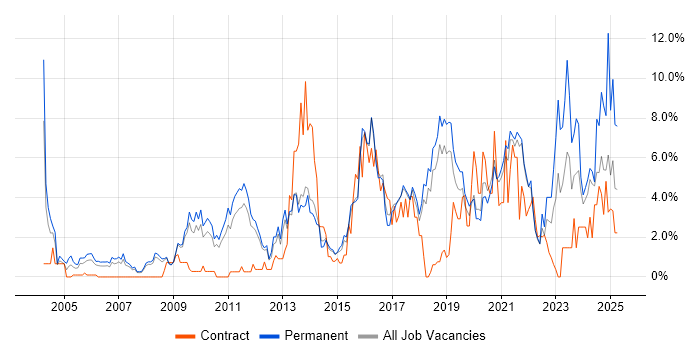 Job vacancy trend for Business Intelligence in Worcestershire