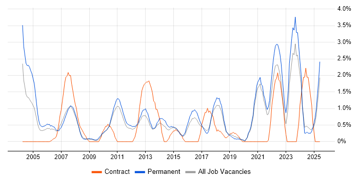 Job vacancy trend for Business Manager in Worcestershire Job vacancy trend for Business Manager in Worcestershire
