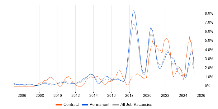 Job vacancy trend for Business Strategy in Worcestershire Job vacancy trend for Business Strategy in Worcestershire