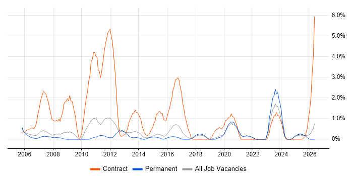 Business Transformation job vacancy trend in Worcestershire