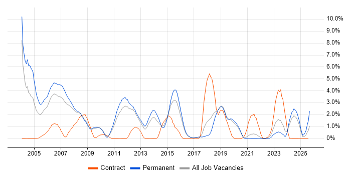 Job vacancy trend for C++ Software Engineer in Worcestershire