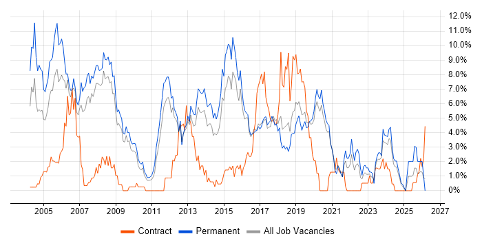 C job vacancy trend in Worcestershire