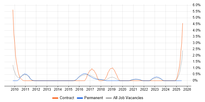 Job vacancy trend for Case Management in Worcestershire Job vacancy trend for Case Management in Worcestershire