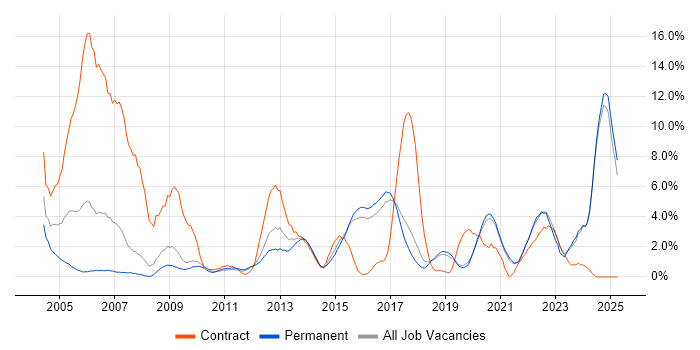 Job vacancy trend for CCNA in Worcestershire Job vacancy trend for CCNA in Worcestershire